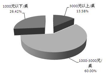 j9九游会官方网站从婚宴消费特点探索婚宴酒店市场定位(图2)