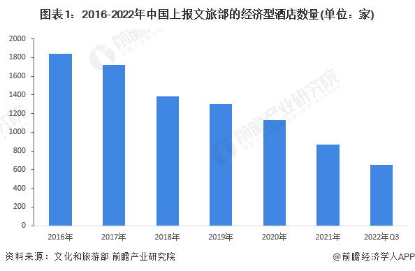j9九游会网址2022年中国经济型酒店行业市场现状及竞争格局分析 酒店数量呈下降(图1)