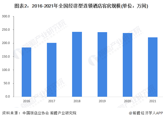 j9九游会网址2022年中国经济型酒店行业市场现状及竞争格局分析 酒店数量呈下降(图2)