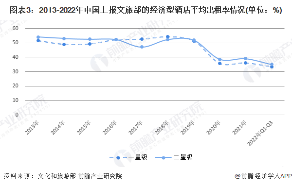 j9九游会网址2022年中国经济型酒店行业市场现状及竞争格局分析 酒店数量呈下降(图3)