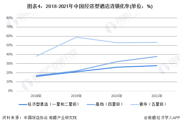 j9九游会网址2022年中国经济型酒店行业市场现状及竞争格局分析 酒店数量呈下降(图4)