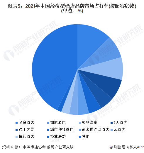j9九游会网址2022年中国经济型酒店行业市场现状及竞争格局分析 酒店数量呈下降(图5)